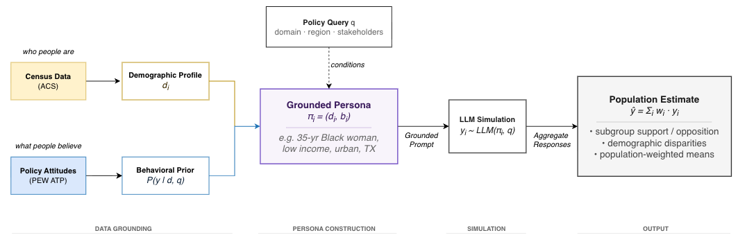 CivicSim architecture diagram