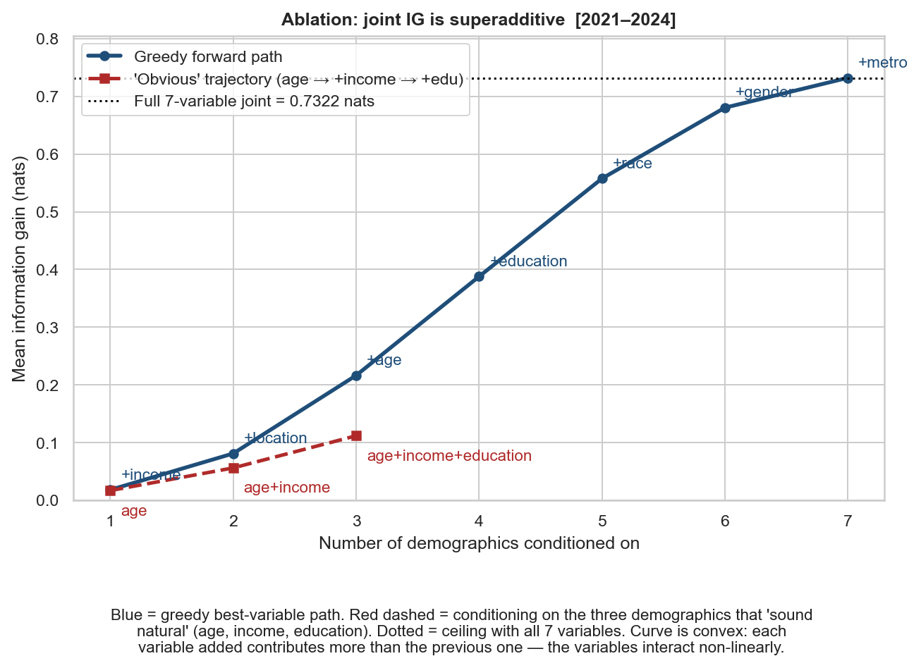 Greedy vs conventional ablation curves