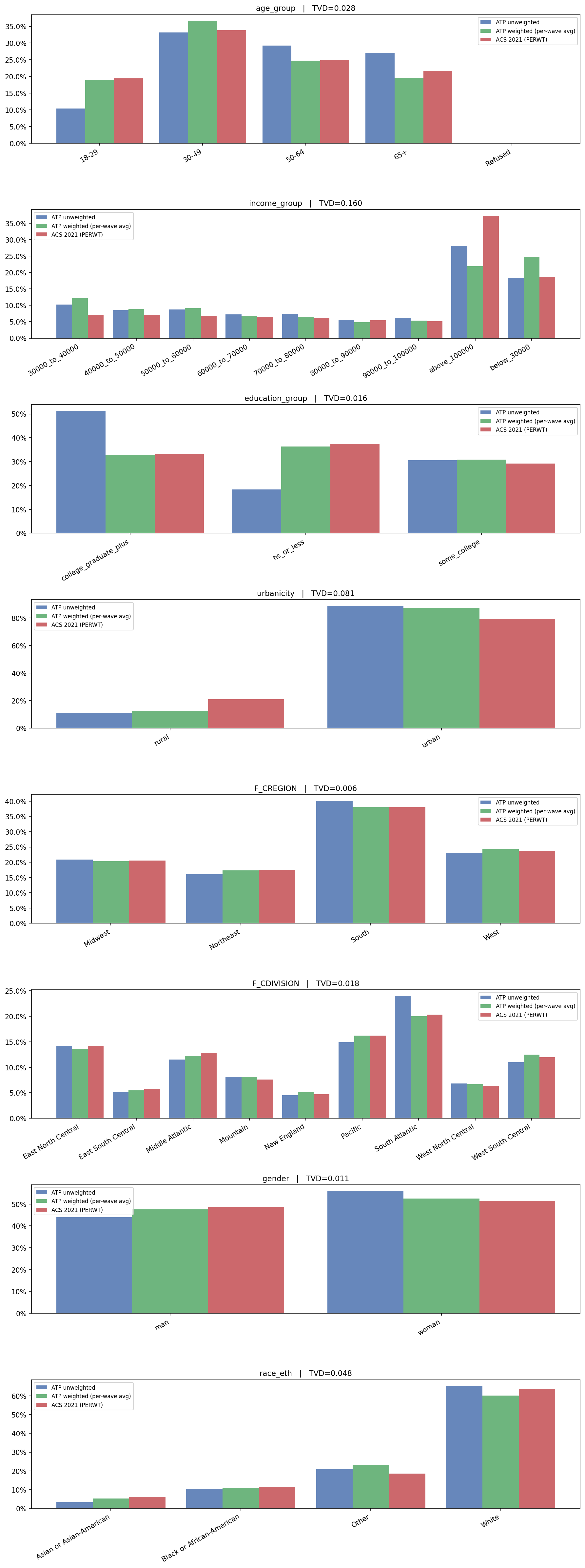 ACS vs ATP demographic distributions